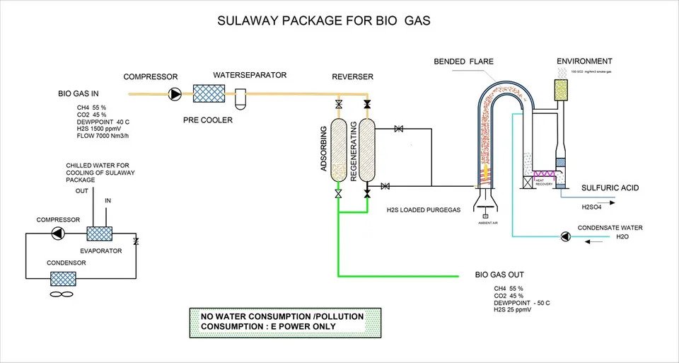 Advantages of Sulaway plant Flow scheme