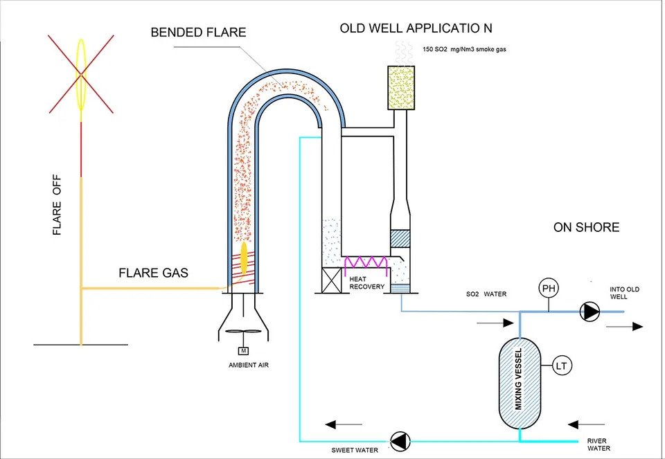 Stop oil or gas flare into well Flow scheme