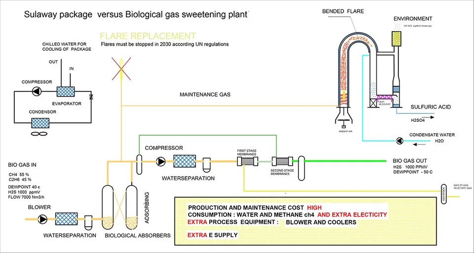 Sulaway package versus Biological plants Flow scheme