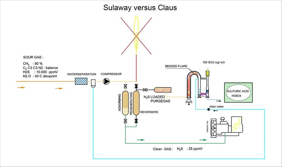 Sulaway versus Claus plant Flow scheme